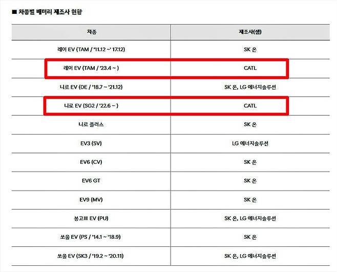 전기차 배터리 제조사 공개한 기아 [사진출처=기아 홈페이지]