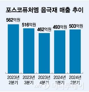 포스코퓨처엠 음극재 매출 추이/그래픽=김다나