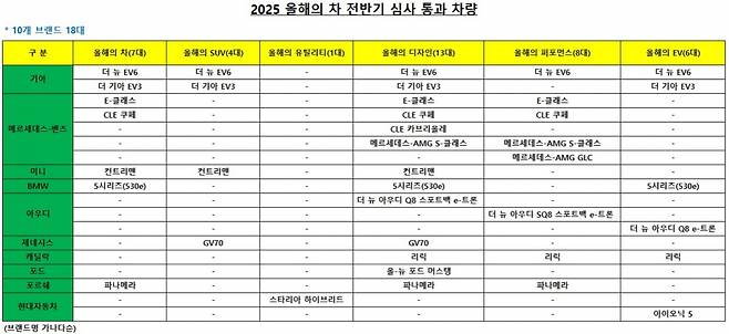 2025 올해의 차 전반기 심사 통과 차량. /사진제공=한국자동차기자협회