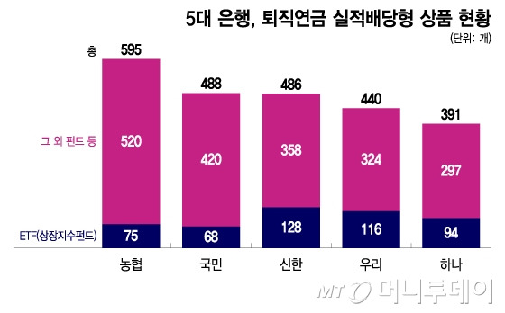 5대 은행, 퇴직연금 실적배당형 상품 현황/그래픽=이지혜