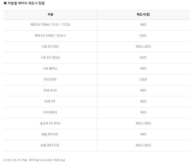 기아차 배터리 공개. 연합뉴스