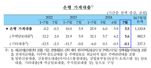 ▲12일 한국은행이 발표한 '7월중 금융시장 동향' 자료를 보면, 지난달 은행 가계대출잔액은 1120조8000억 원이었다. 전월 대비 5조5000억 원 불어났다. ⓒ한국은행