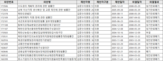 ▲ 김문수 고용노동부 장관 후보자가 국회의원 시절 대표발의한 법안. 더불어민주당 김태선 의원실 제공.