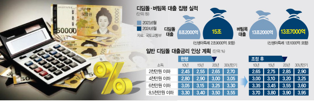 정책 자금 칼 뺀 정부···디딤돌 대출 금리 최고 3.95%로 인상