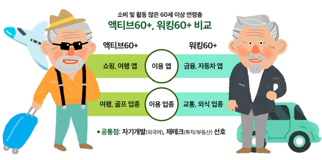 액티브60+와 워킹60+가 주로 이용하는 앱·업종 등 비교 자료. 사진 제공=삼성카드