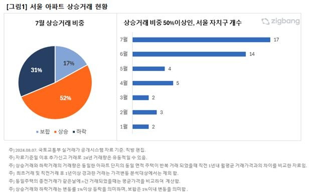 서울 아파트 상승거래 현황 [직방 제공. 재판매 및 DB 금지]