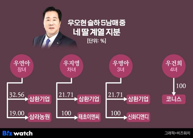 우오현 SM그룹 회장 슬하 5남매 중 네 딸 계열 지분