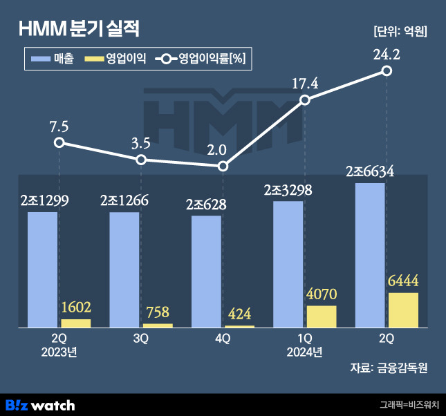 HMM 최근 실적 추이. /그래픽=비즈워치