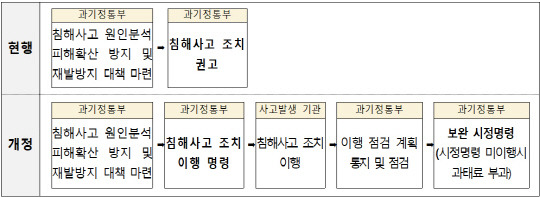 사이버침해사고 재발방지 조치 명령 및 이행점검 관련 개정 내용. 과기정통부 제공