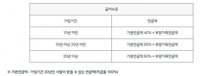 국민연금 가입기간에 따라 다른 국민연금 급여 구조. 국민연금공단 홈페이지에서 발췌