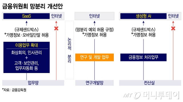 금융위원회 망분리 개선안/그래픽=이지혜