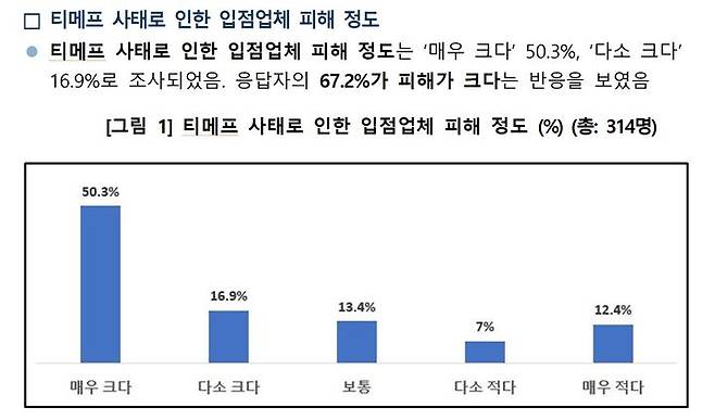 [서울=뉴시스]티메프 사태로 인한 입점업체 피해 정도 조사 결과.(사진=소상공인연합회 제공) *재판매 및 DB 금지