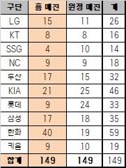 10개 구단 홈·원정 매진 기록 [KBO 제공]