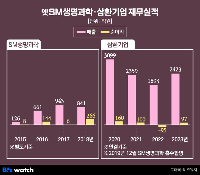 옛 SM생명과학·삼환기업 재무실적