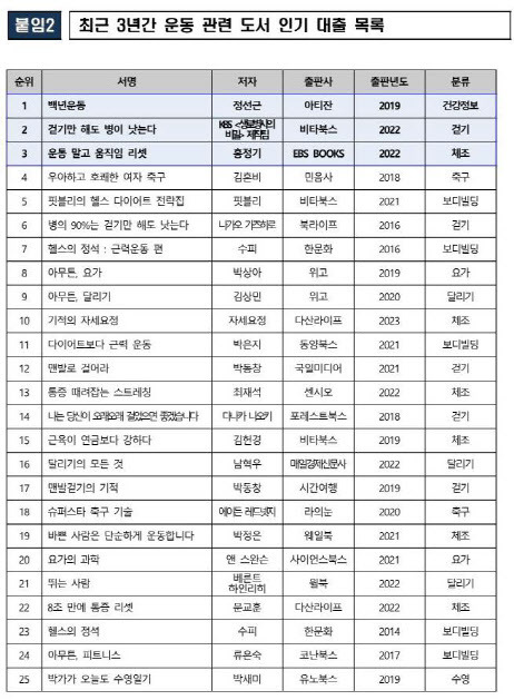 최근 3년간 운동 관련 도서 인기 대출 목록(자료=국립중앙도서관).