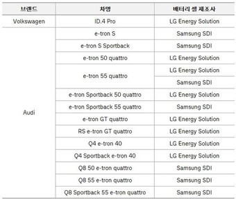 폭스바겐-아우디 전기차 배터리 셀 제조사(폭스바겐그룹코리아 제공).