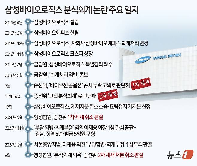 서울행정법원 행정3부(부장판사 최수진)는 14일 삼성바이오가 증권선물위원회(증선위)를 상대로 "시정 요구 등을 취소해달라＂고 낸 소송에서 원고 승소로 판결했다. 이번 판결은 증선위가 삼성바이오에 내린 2차 제재 처분에 관한 것이다. ⓒ News1 김초희 디자이너