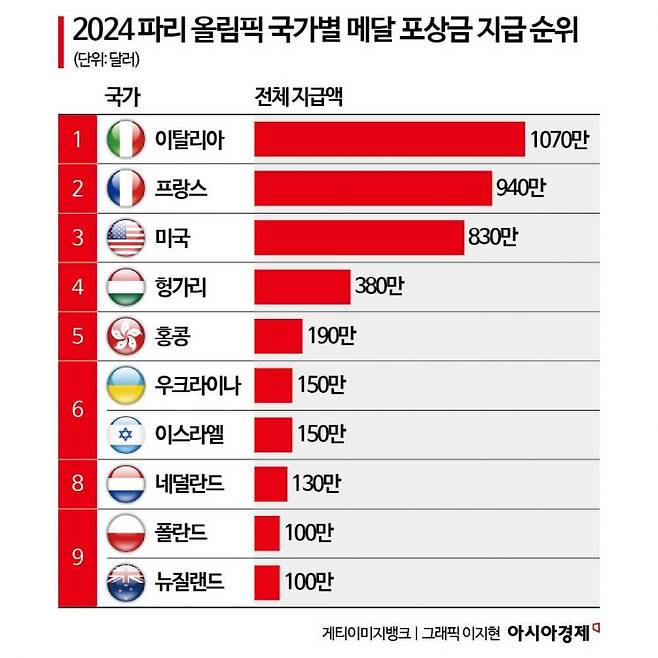 2024 파리올림픽 국가별 메달 포상금 지급 순위.