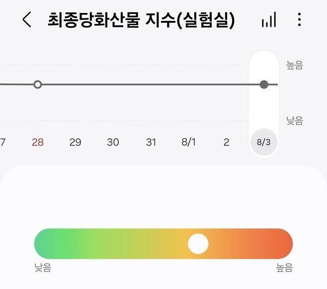최종당화산물 지수 결과. 사진=구자윤 기자