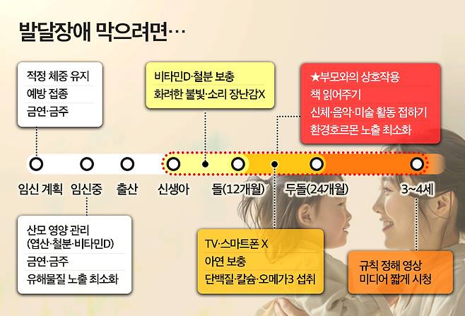 발달장애를 막으려면 아이 출산 후 양육할 때도 부모의 노력이 필요하다./사진=클립아트코리아, 그래픽=최우연