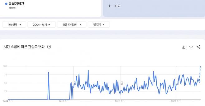 독립기념관 검색량. 집계 이래 최고치를 기록할 것으로 보인다. /출처=구글 트렌드