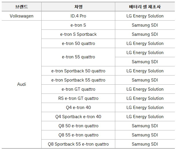 폭스바겐 · 아우디 전기차 사용 배터리. 폭스바겐그룹코리아 제공