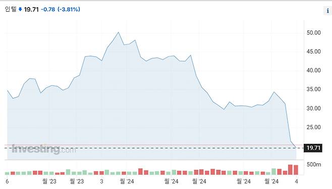 9일(현지시간) 기준 최근 1년간 인텔 주가 추이 /사진=인베스팅닷컴