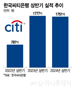 한국씨티은행 상반기 실적 추이/그래픽=이지혜