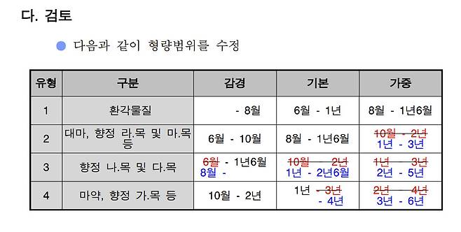 대법원 양형위원회는 지난 1월 대마·향정·마약에 대해서도 형량 범위를 수정해야 한다고 했지만, 대한변호사협회 등의 반대에 부딪혔다. [대법원 양형위원회 ‘마약범죄 양형기준 수정안 설명자료’]