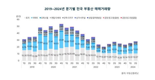 2019∼2024년 분기별 전국 부동산 매매거래량 [부동산플래닛 제공. 재판매 및 DB 금지]