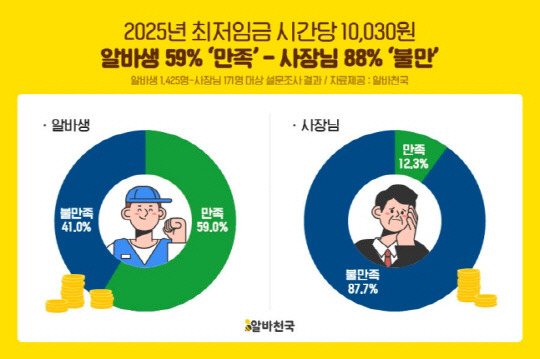 알바천국 2025 최저임금 만족도 설문조사. 알바천국 제공.