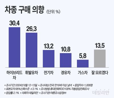 데일리안이 여론조사공정㈜에 의뢰해 12~13일 이틀간 100% 무선 ARS 방식으로 '앞으로 차를 구입한다면 어떤 종류의 차를 구입할 예정인지에 대한 생각을 묻는 질문에 전기차는 13.2%에 그쳤다. ⓒ박진희 그래픽 디자이너