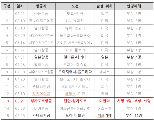 2024년 상반기 난기류 관련 항공사 사고 현황. 자료=국토부