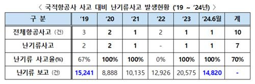 국적항공사의 난기류 사고 현황 [국토부 제공. 재판매 및 DB 금지]