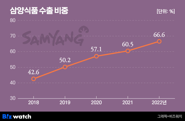 /그래픽=비즈워치