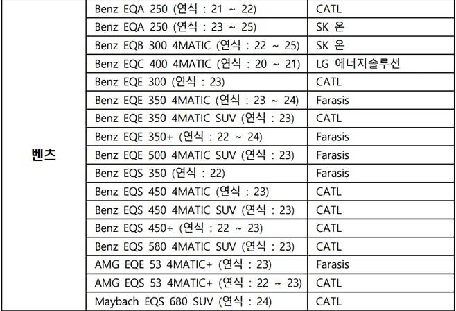 벤츠가 공개한 전기차 모델별 탑재 베터리 제조사. /자동차 리콜센터 홈페이지