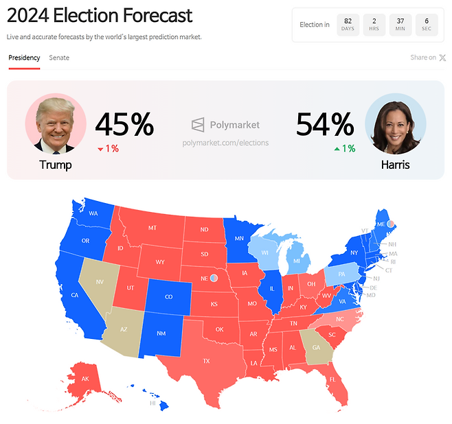 탈중앙화 예측 플랫폼 '폴리마켓'에 올라온 미국 대통령 선거 예측. 폴리마켓 갈무리.