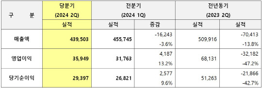 세아제강 2024년 2분기 별도기준 경영실적(단위: 백만원, %). 세아제강지주 제공