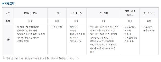 국가근로장학금 지원절차.(출처=한국장학재단 누리집)