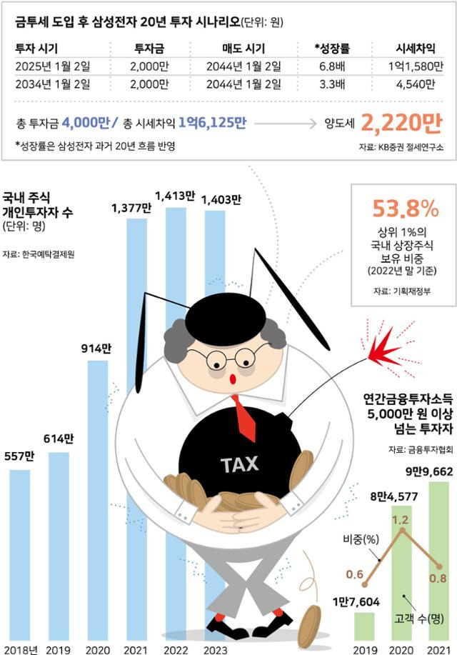 금투세 도입 후 삼성전자 20년 투자 시나리오. 그래픽=강준구 기자