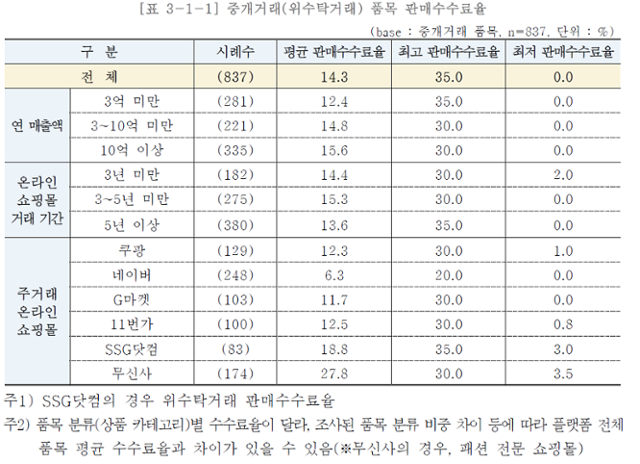 중소기업중앙회 '2024년 온라인 플랫폼 입점 중소기업 거래 실태조사' 캡처