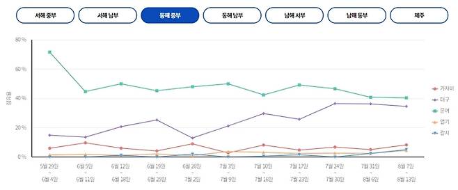 동해 중부