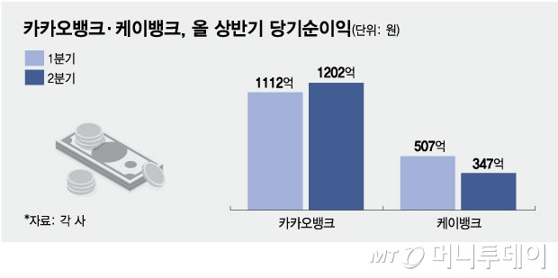 카카오뱅크·케이뱅크, 올 상반기 당기순이익/그래픽=김현정