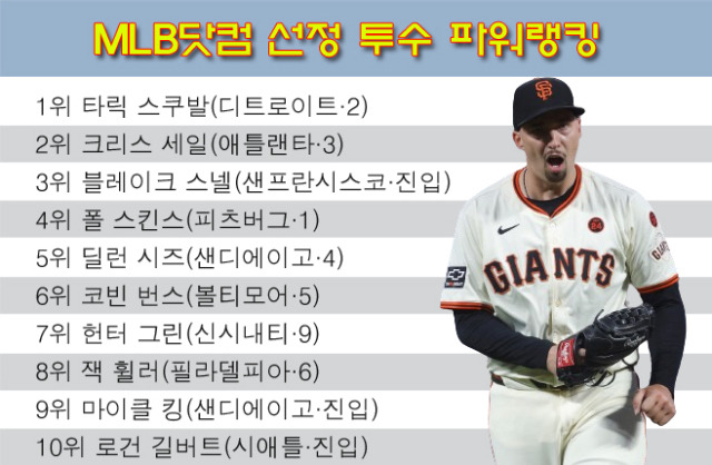 MLB닷컴 선정 투수 파워랭킹. /그래픽=심재희 기자