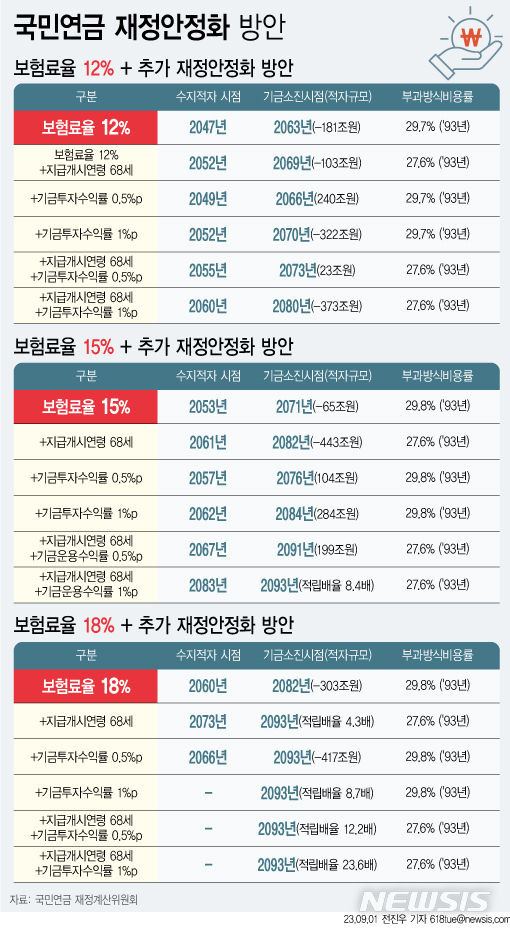 [서울=뉴시스] 지난해 9월1일 재정계산위원회의 보고서에는 지속 가능한 국민연금 제도 운영을 위해 2025년부터 매년 0.6%포인트씩 보험료율을 인상하는 방안이 담겼다.(그래픽=전진우 기자) 618tue@newsis.com