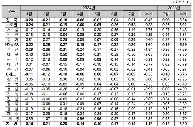 아파트 매매가격지수 변동률. 한국부동산원 제공