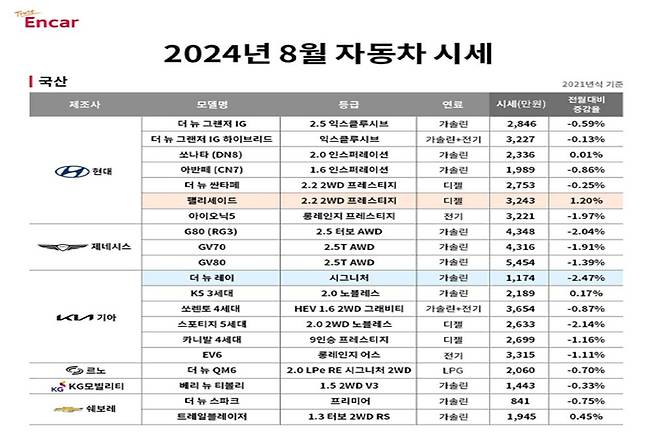 엔카닷컴 8월 국산 중고차 시세