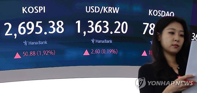 코스피 2,690대로 상승 출발, 원/달러 환율도 상승 (서울=연합뉴스) 서대연 기자 = 16일 오전 서울 중구 하나은행 본점 딜링룸 현황판에 코스피, 원/달러 환율이 표시돼 있다.
    이날 코스피는 전장보다 50.99포인트(1.93%) 오른 2,695.49로 시작했다. 원/달러 환율은 전장보다 7.0원 오른 1,365.0원으로 출발했다. 2024.8.16 dwise@yna.co.kr