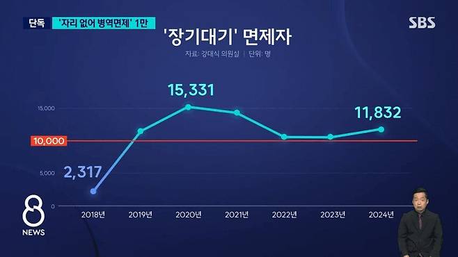 Internet_20240817_172929_8.png.ren.jpg 공익근무요원 대기줄 밀려 1만명 면제판정.jpg