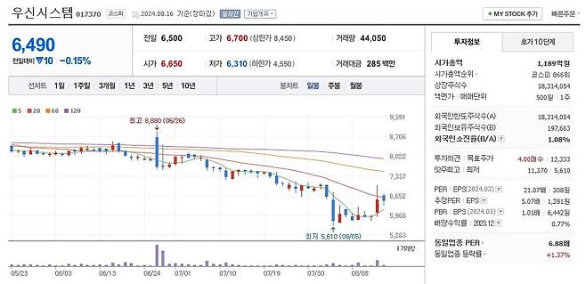 우신시스템 주가 일봉 그래프 캡처.